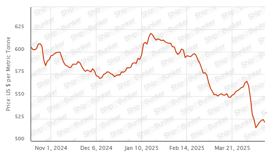 BUNKER PRICES: G20-VLSFO Index Slips for First in Five Sessions