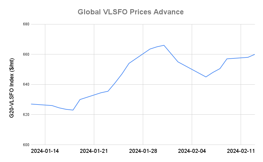 BUNKER PRICES: G20-VLSFO Index Advances for Fifth Session