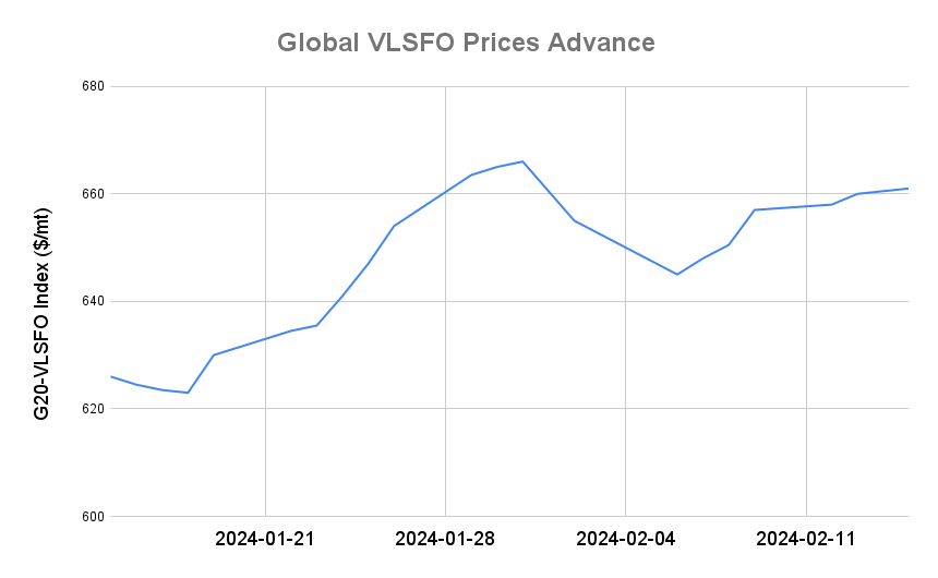 BUNKER PRICES: G20-VLSFO Index Advances to Two-Week High