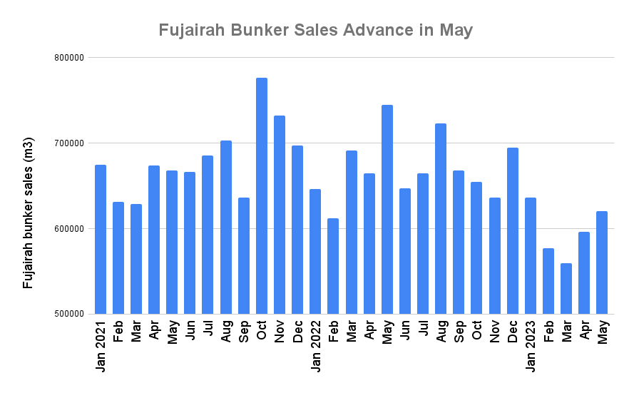 Fujairah May Bunker Sales Advance to Four-Month High