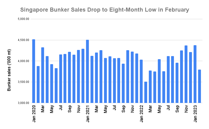 S&B ANALYSIS: Singapore February Bunker Sales Drop to Eight-Month Low