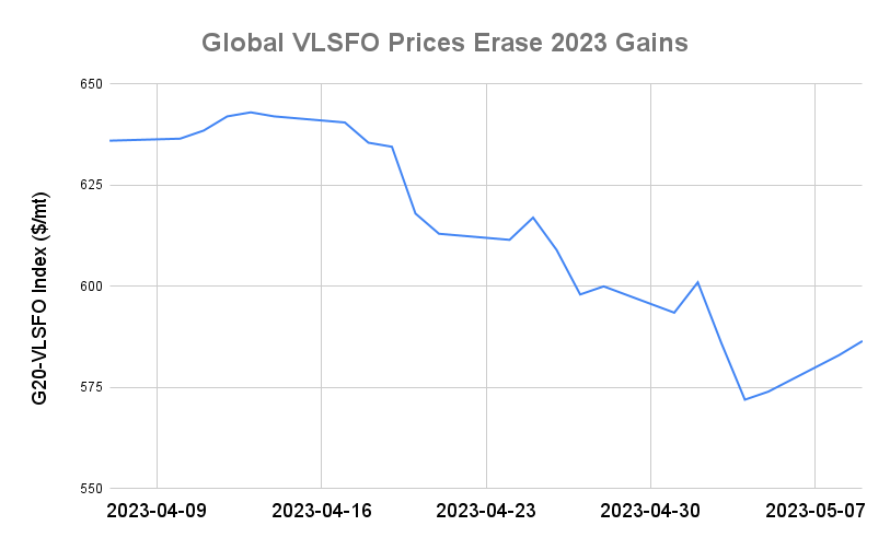 BUNKER PRICES: G20-VLSFO Index Advances to One-Week High