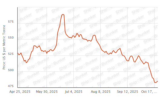 BUNKER PRICES: G20-VLSFO Index Climbs for Second Day
