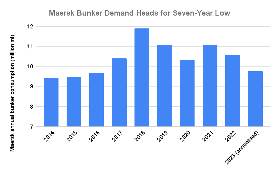 Maersk Heads for Seven-Year Low in Bunker Consumption as Fuel Efficiency Improves