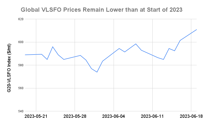 BUNKER PRICES: G20-VLSFO Index Jumps to Eight-Week High