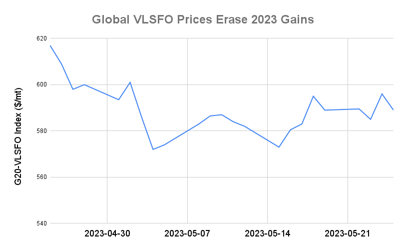 BUNKER PRICES: G20-VLSFO Index Retreats