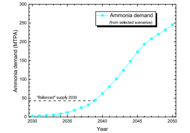 DNV Sees Ammonia Bunker Demand at 2.3 Million MT/Year in 2030