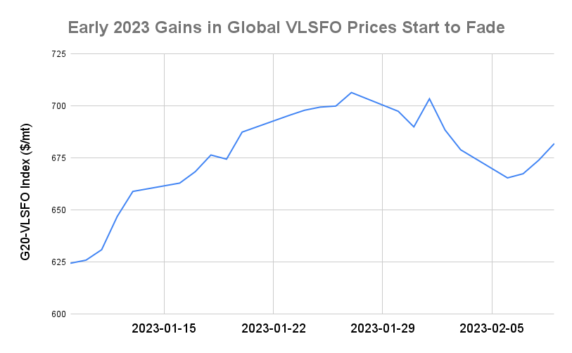 BUNKER PRICES: G20-VLSFO Index Rises for Third Day