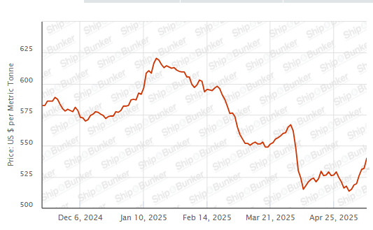 BUNKER PRICES: G20-VLSFO Index Advances to Six-Week High