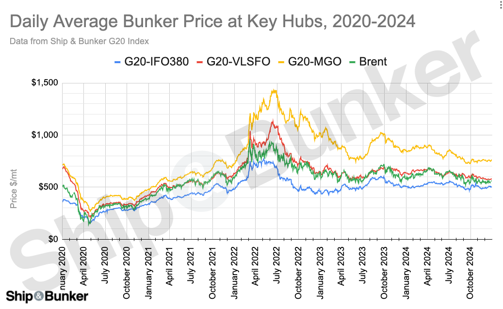 Annual Average Bunker Price at Key Hubs Mostly Flat in 2024