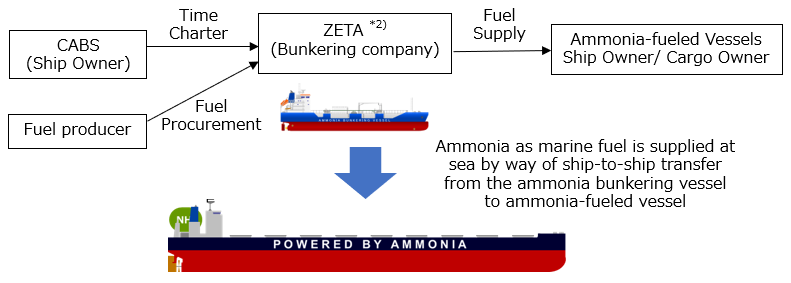 Itochu Orders Ammonia Bunkering Vessel for 2027 Singapore Debut