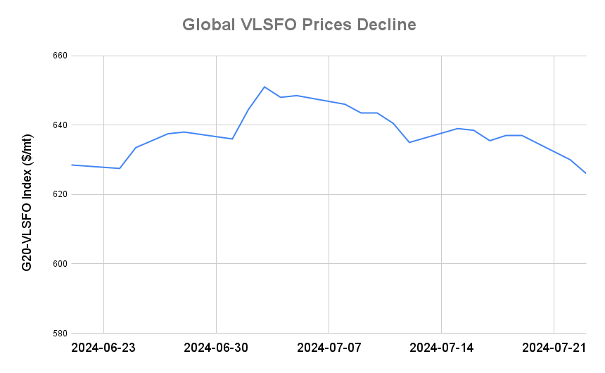 BUNKER PRICES: G20-VLSFO Index Drops to Five-Week Low