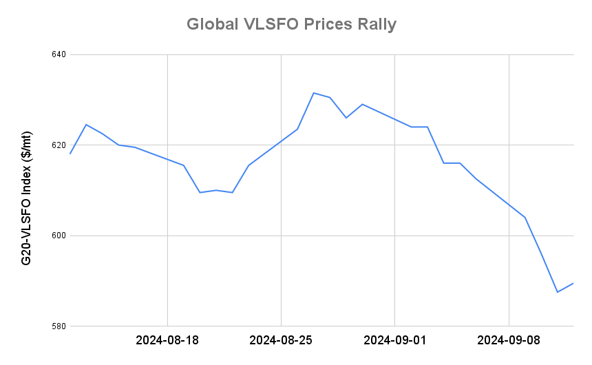 BUNKER PRICES: G20-VLSFO Index Advances for First in Nine Sessions