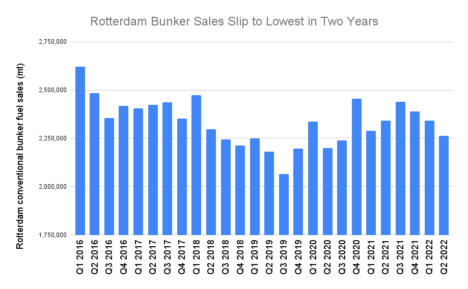 Rotterdam Q2 Conventional Bunker Sales Drop by 1.1%; LNG Loses 59.6%
