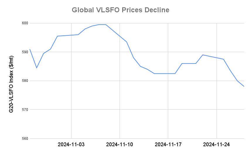 BUNKER PRICES: G20-VLSFO Index Drops for Fourth Day