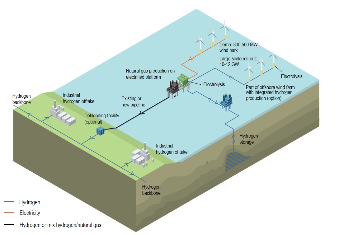 Neptune Energy Plans Offshore Hydrogen Production in North Sea