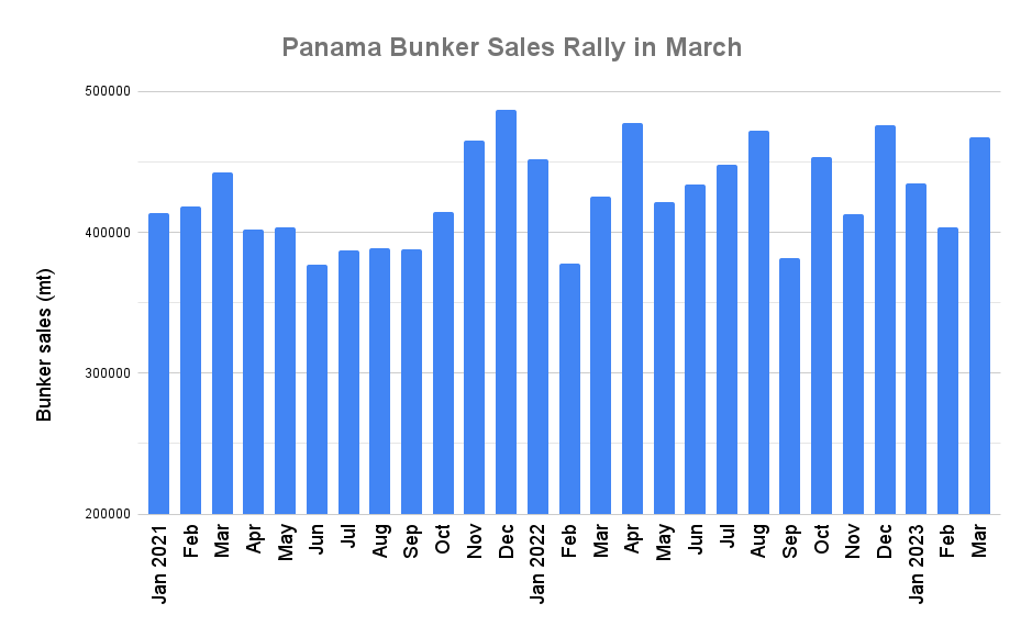 Panama March Bunker Sales Jump to Three-Month High