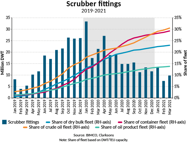 BIMCO Sees Second Scrubber Retrofit Wave as 'Unlikely'