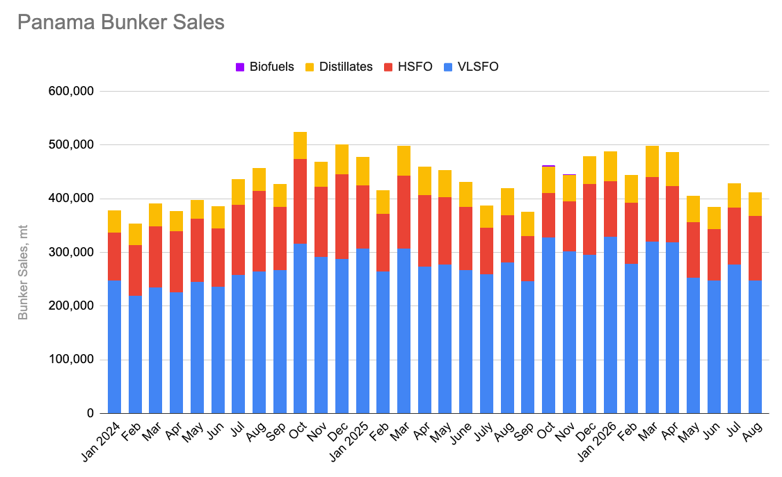 Panama Posts Record Year-to-Date Bunker Sales as VLSFO Makes Way for HSFO