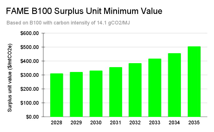 IMO 2028: How Much Will 'Surplus Units' Cost?