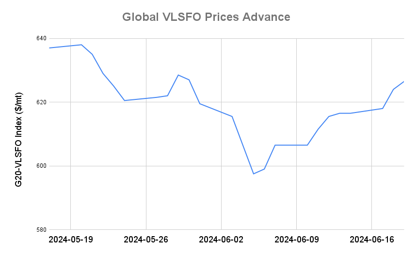 BUNKER PRICES: G20-VLSFO Index Advances for Third Day