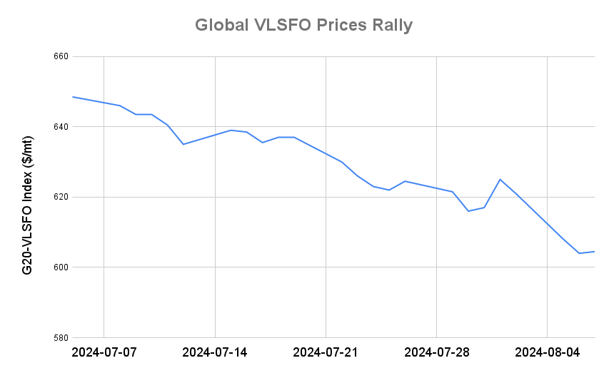 BUNKER PRICES: G20-VLSFO Index Rallies for First Session in Four