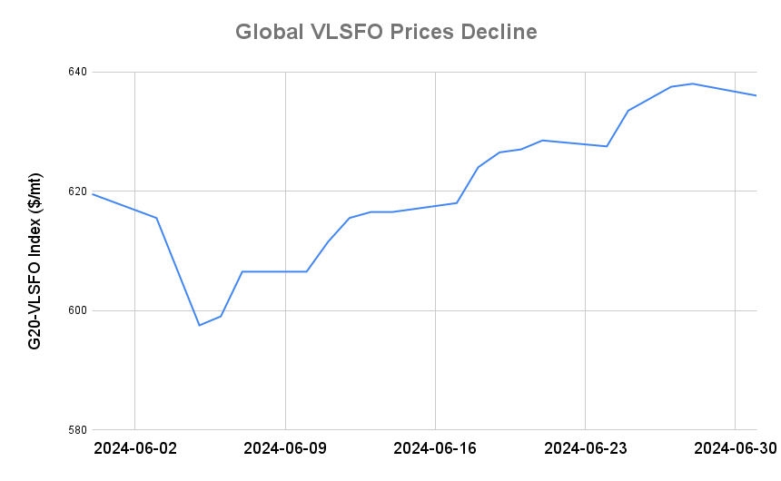 BUNKER PRICES: G20-VLSFO Index Drops for First Session in Five
