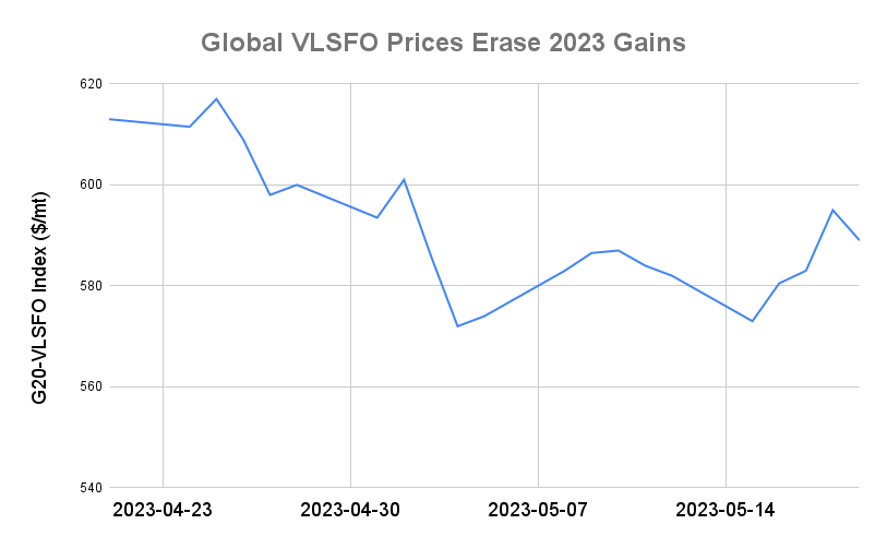 BUNKER PRICES: G20-VLSFO Index Slips for First Session in Four