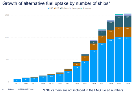 Methanol-Fuelled Ship Orders More Than Double LNG in January: DNV
