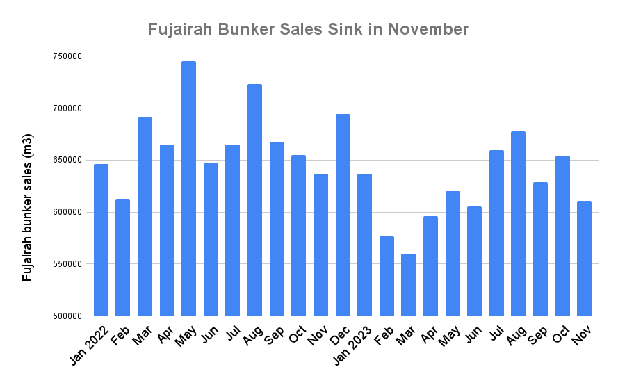 Fujairah November Bunker Sales Sink to Five-Month Low