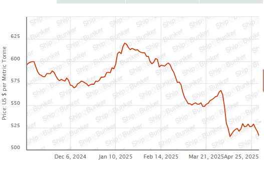 BUNKER PRICES: G20-VLSFO Index Drops to Three-Week Low