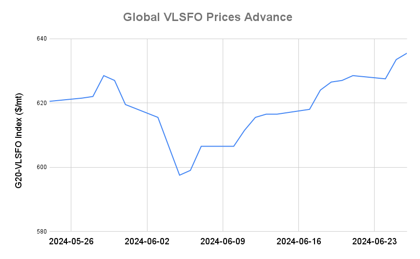 BUNKER PRICES: G20-VLSFO Index Jumps to Five-Week High