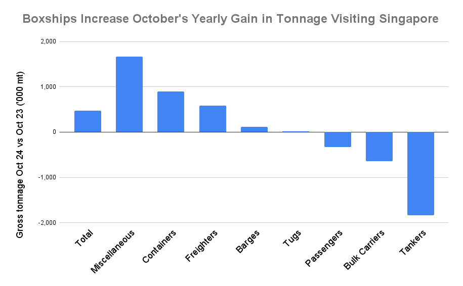 ANALYSIS: Singapore October Bunker Sales Jump to Nine-Month High