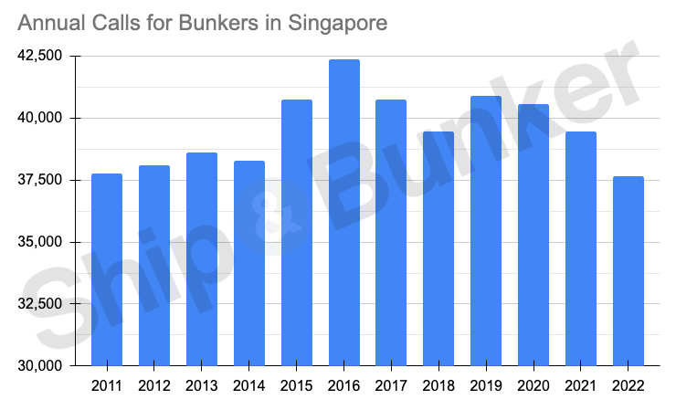 S&B ANALYSIS: Singapore 2022 Bunker Sales Slip to Three-Year Low