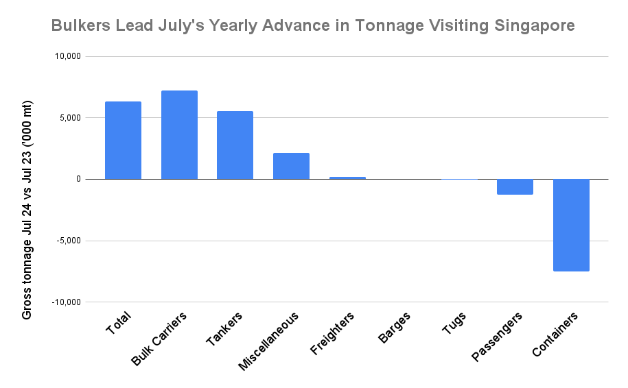 ANALYSIS: Singapore July Volumes Climb as Bunker Calls Hit Six-Month High