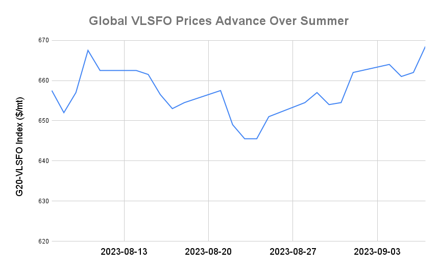 BUNKER PRICES: G20-VLSFO Index Jumps to Seven-Month High