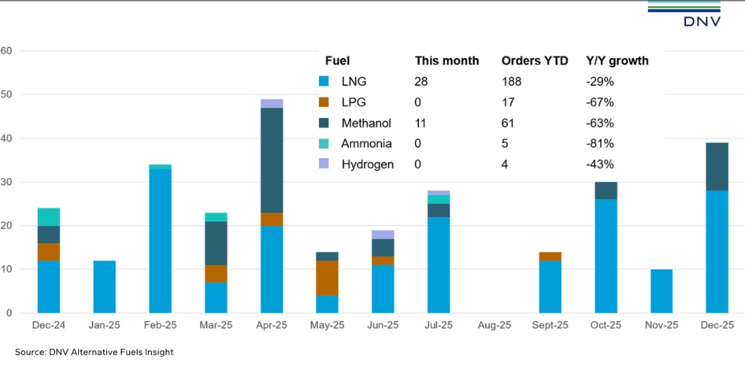Alternative-Fuelled Vessel Orders Dropped 47% Year on Year in 2025: DNV