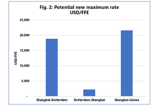 Asia-Europe Box Freight Rates May Hit $20,000/FFE: Sea-Intelligence