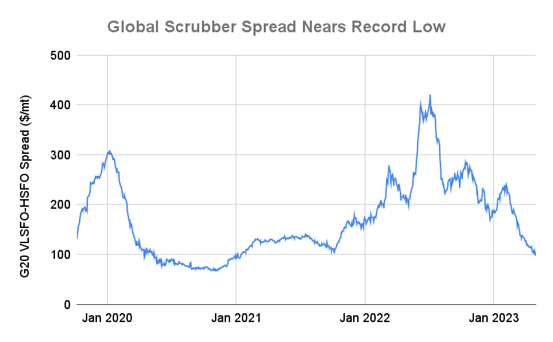Scrubber Spread Dips Below $100/MT for First Time Since January 2021