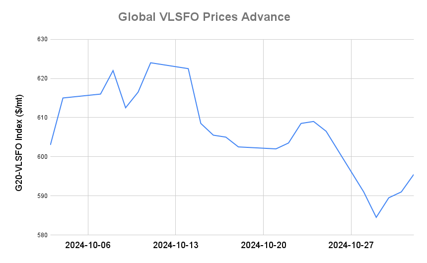 BUNKER PRICES: G20-VLSFO Index Jumps to One-Week High