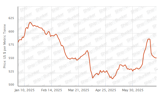 BUNKER PRICES: G20-VLSFO Index Holds Steady Despite Rise in Crude