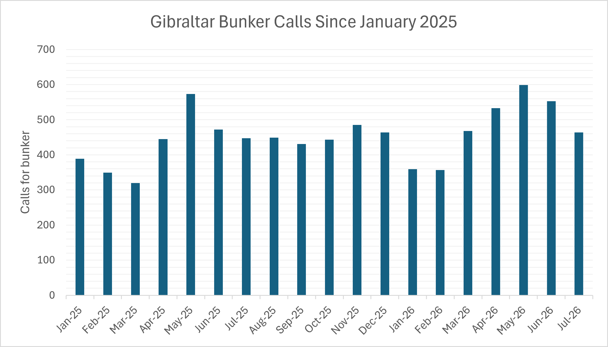 Gibraltar Bunker Calls Hit Five-Month Low in July