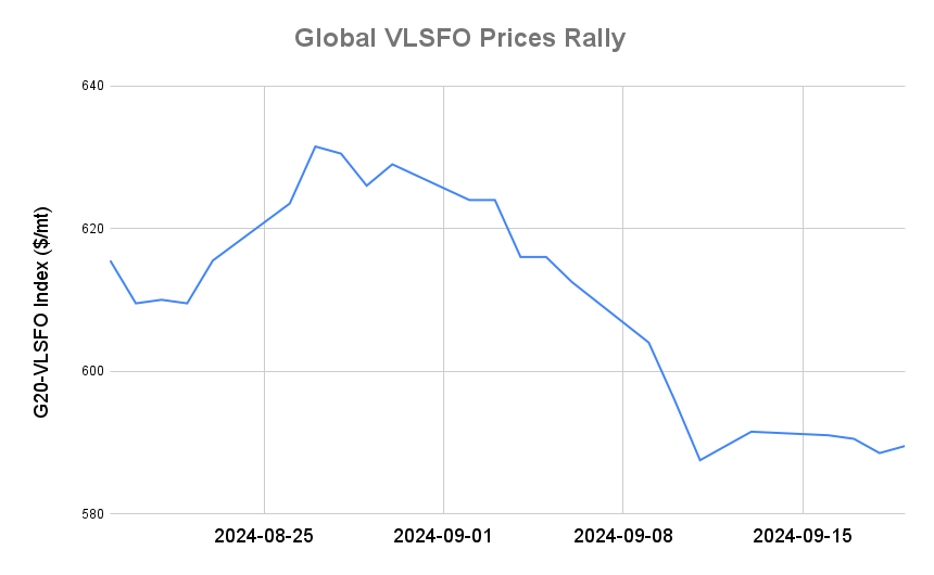 BUNKER PRICES: G20-VLSFO Index Advances for First in Four Sessions