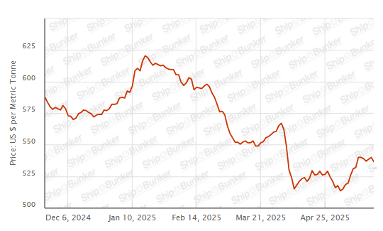 BUNKER PRICES: G20-VLSFO Index Drops to One-Week Low