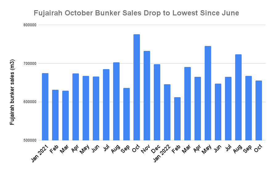 Fujairah October Bunker Sales Drop to Four-Month Low