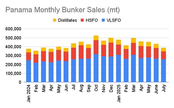 Panama July Bunker Sales Drop to 13-Month Low as Bunker Calls Shrink