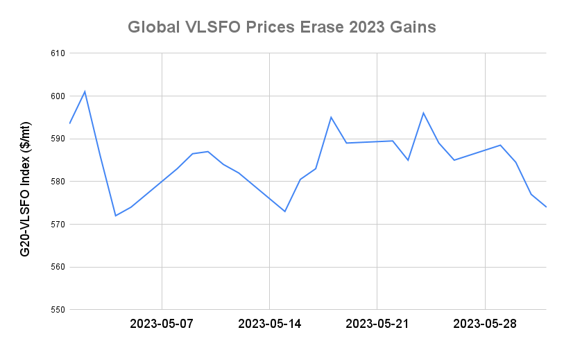 BUNKER PRICES: G20-VLSFO Index Drops for Third Day