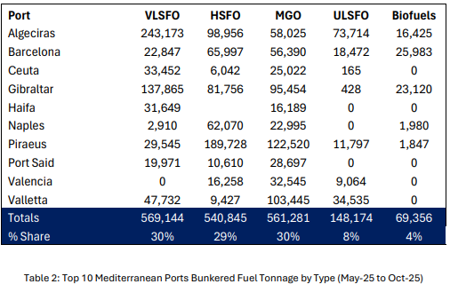 VPS: Fuel Assessment Update of the Mediterranean Emission Control Area