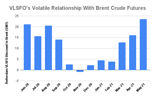 FEATURE: IBIA Members Lament VLSFO's Pricing Basis Problem