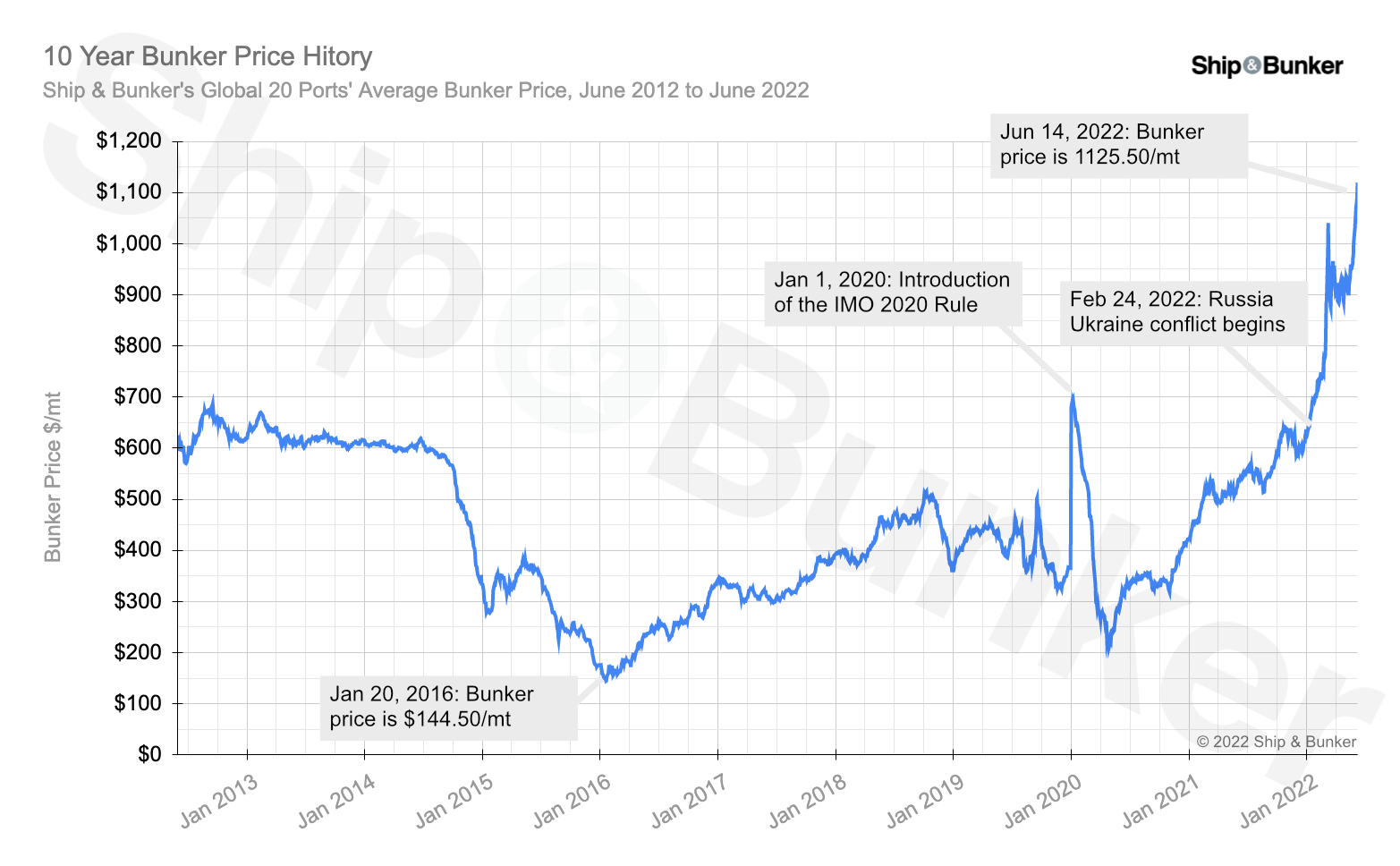 FEATURE: 10 Years of Bunker Prices